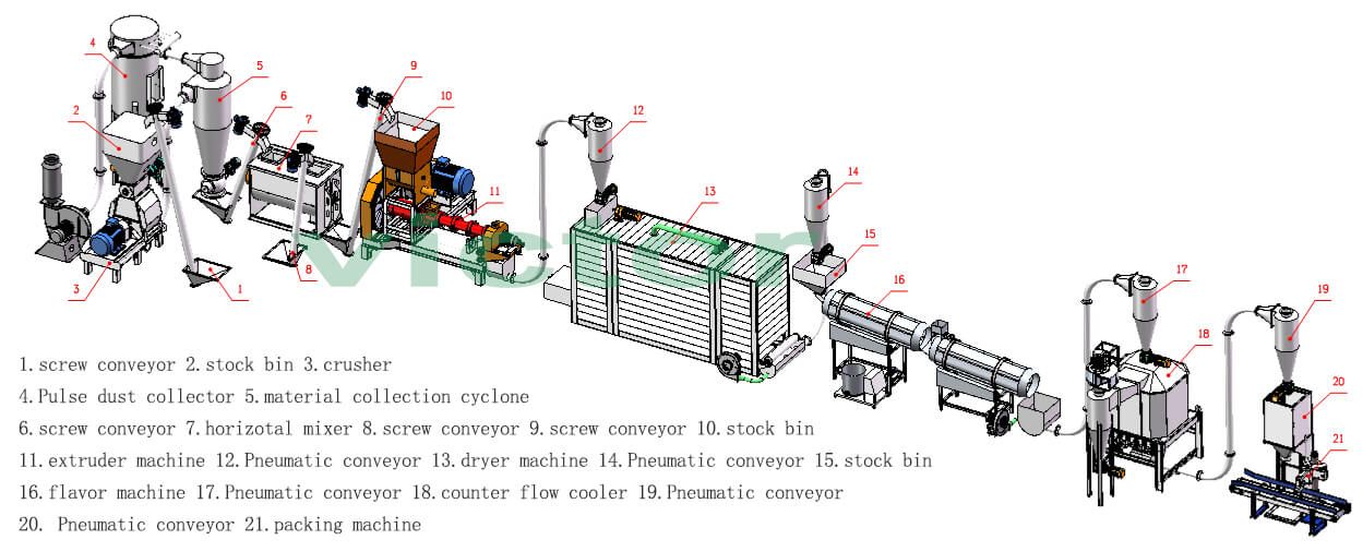 floating fish feed manufacturing plant project report
