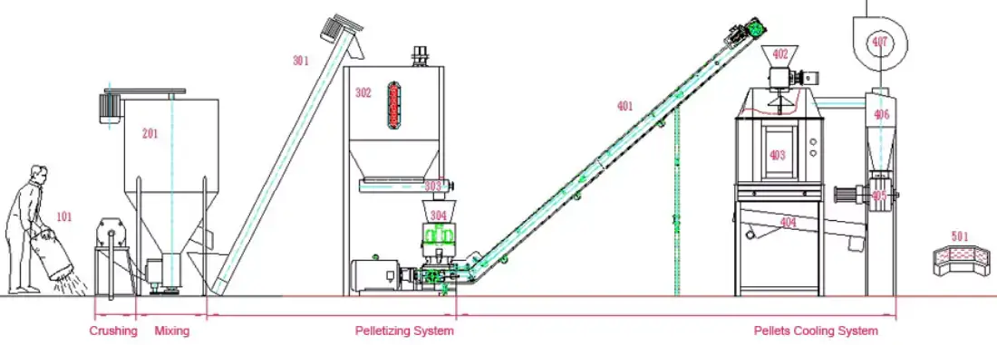 horse feed production process flow chart