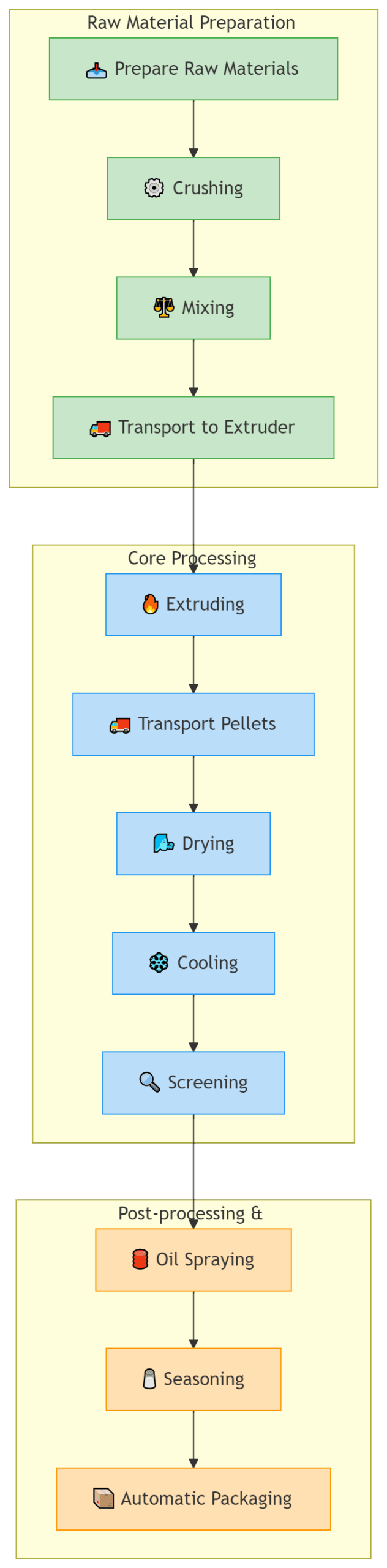 floating fish feed production process