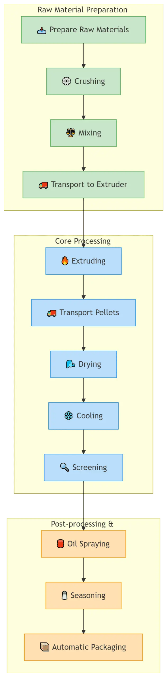 floating fish feed production process