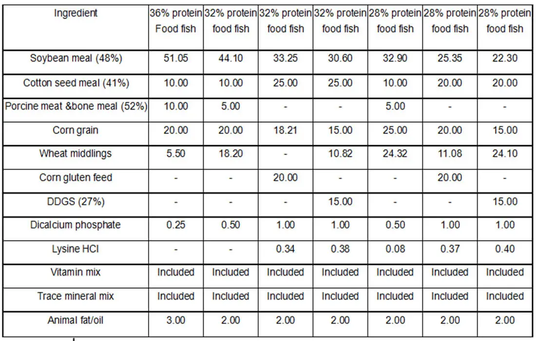 low cost fish feed formulation in nigeria