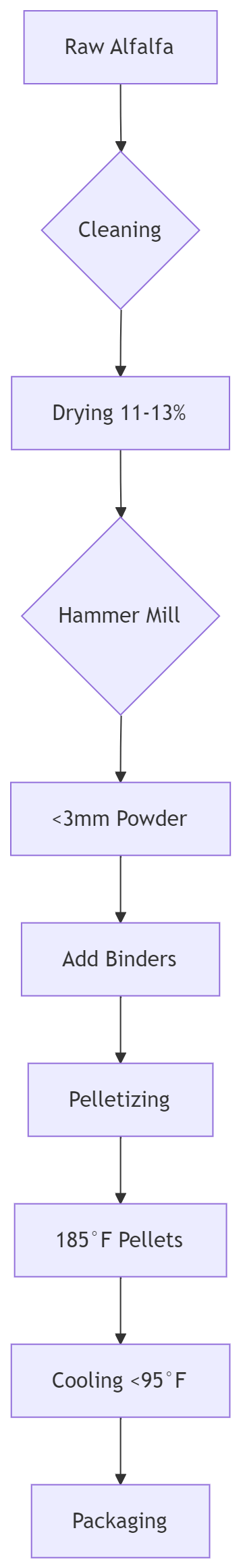 alfalfa pellet production flow