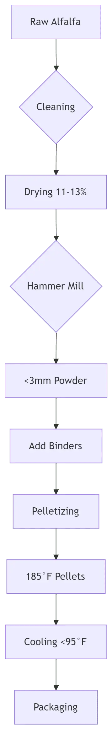 alfalfa pellet production flow