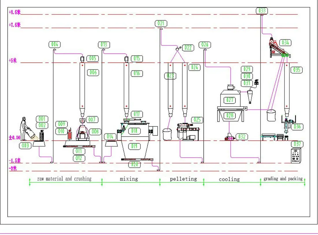 animal feed manufacturing process flow chart