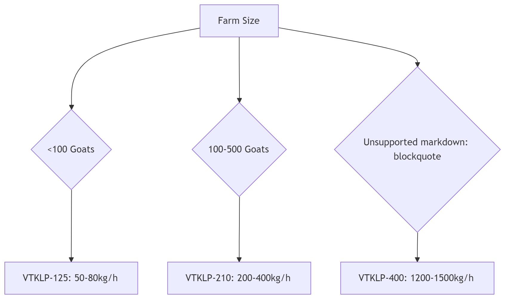 choose right sheep feed machine