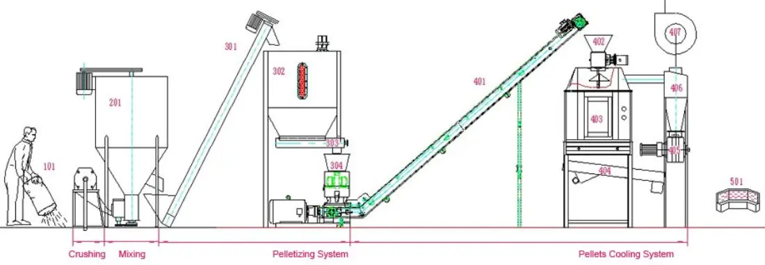 poultry feed manufacturing process flow chart