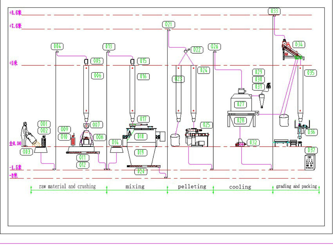 poultry feed production process flow chart