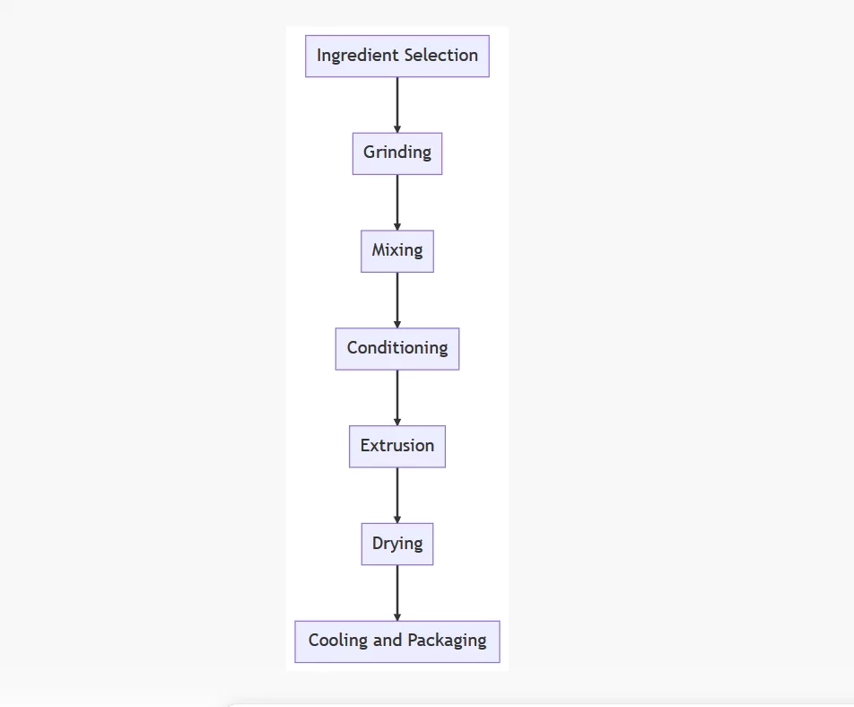 Fish feed extrusion process flow diagram